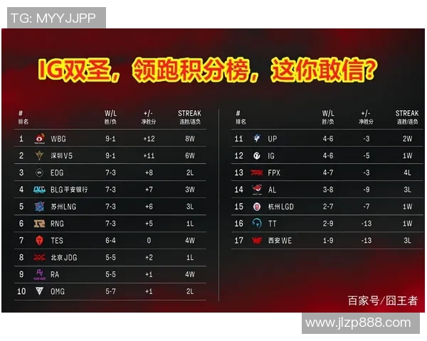 上海篮球队强势领跑总决赛积分榜以72分领先其他队伍