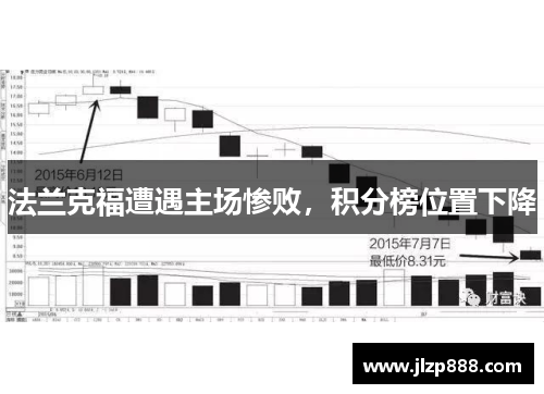 法兰克福遭遇主场惨败，积分榜位置下降