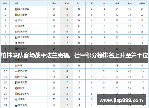 柏林联队客场战平法兰克福，德甲积分榜排名上升至第十位