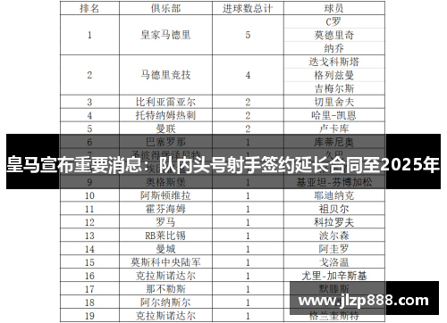 皇马宣布重要消息：队内头号射手签约延长合同至2025年